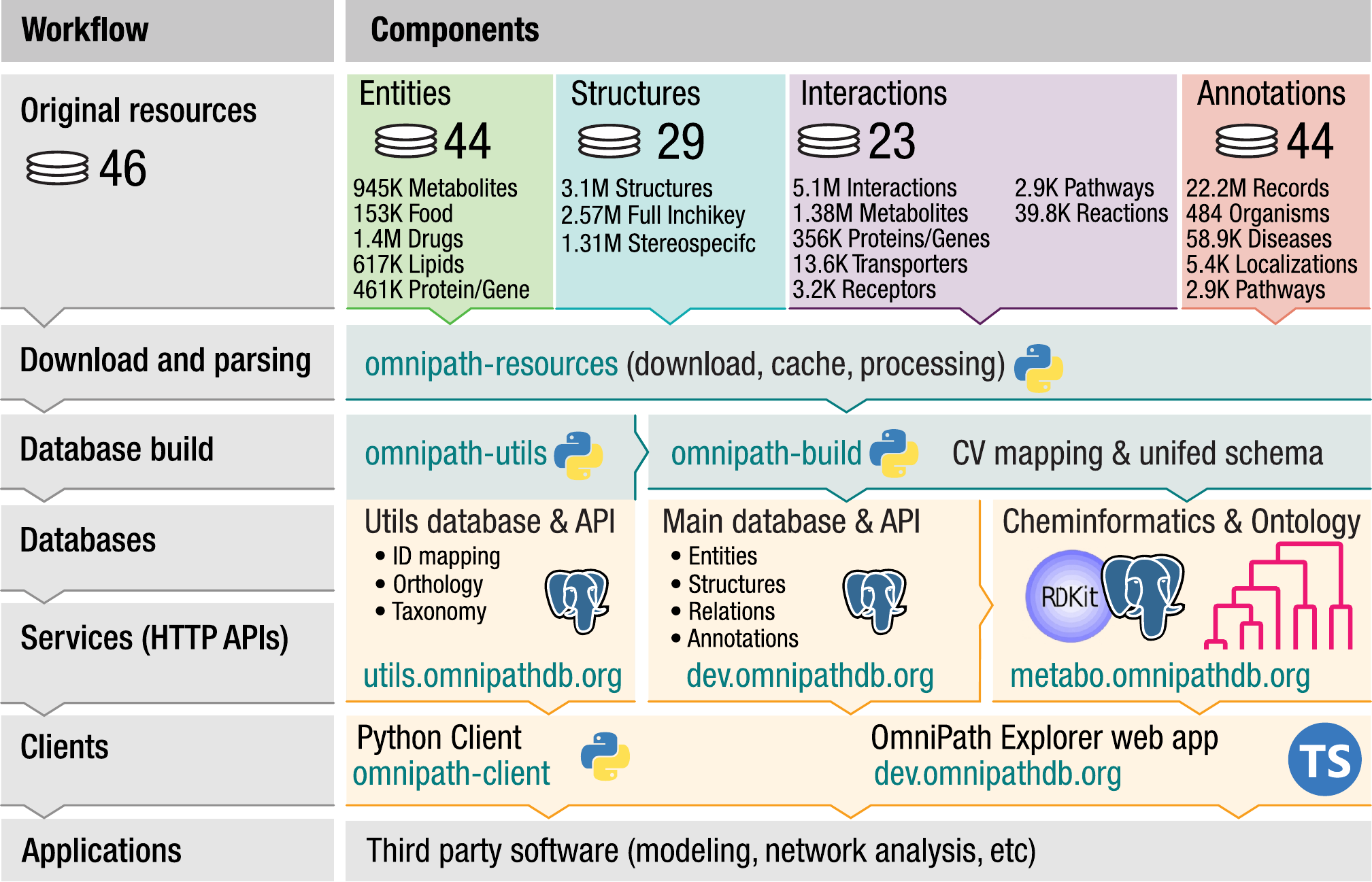 OmniPath workflow and design