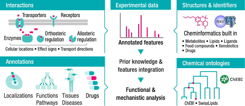 OmniPath Metabo integrates diverse interactions, annotations, structures, cheminformatics and chemical ontologies
